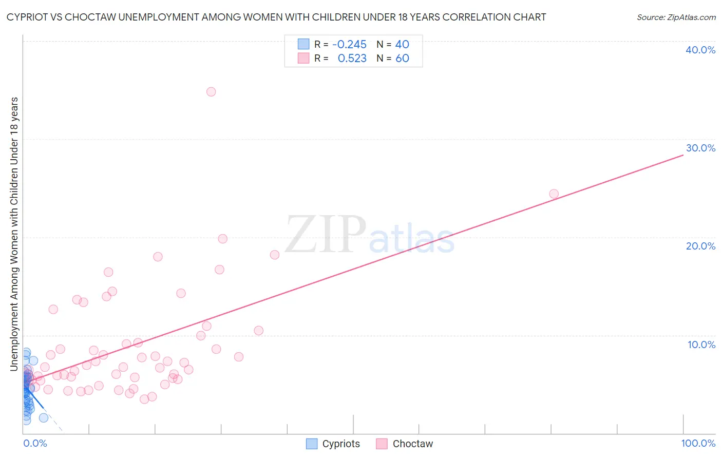 Cypriot vs Choctaw Unemployment Among Women with Children Under 18 years