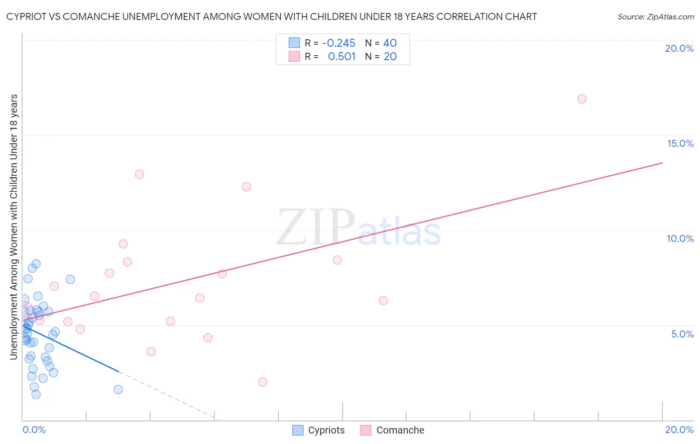 Cypriot vs Comanche Unemployment Among Women with Children Under 18 years