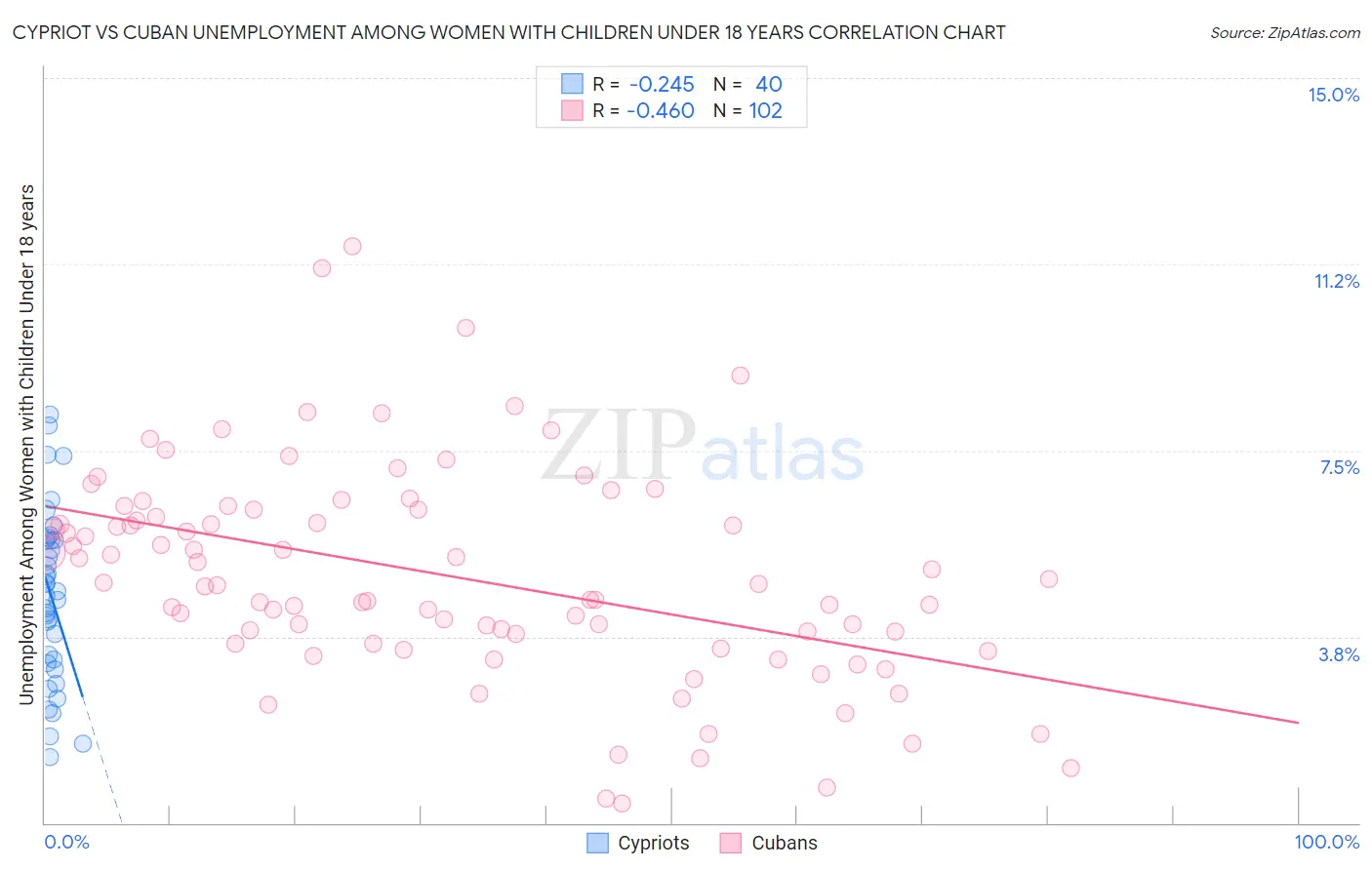 Cypriot vs Cuban Unemployment Among Women with Children Under 18 years