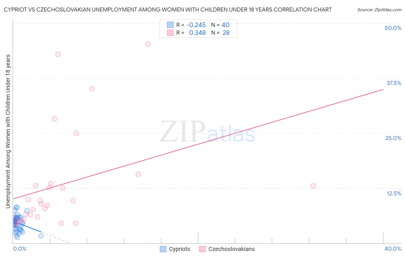 Cypriot vs Czechoslovakian Unemployment Among Women with Children Under 18 years