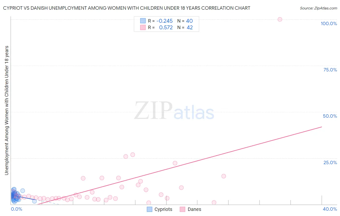 Cypriot vs Danish Unemployment Among Women with Children Under 18 years