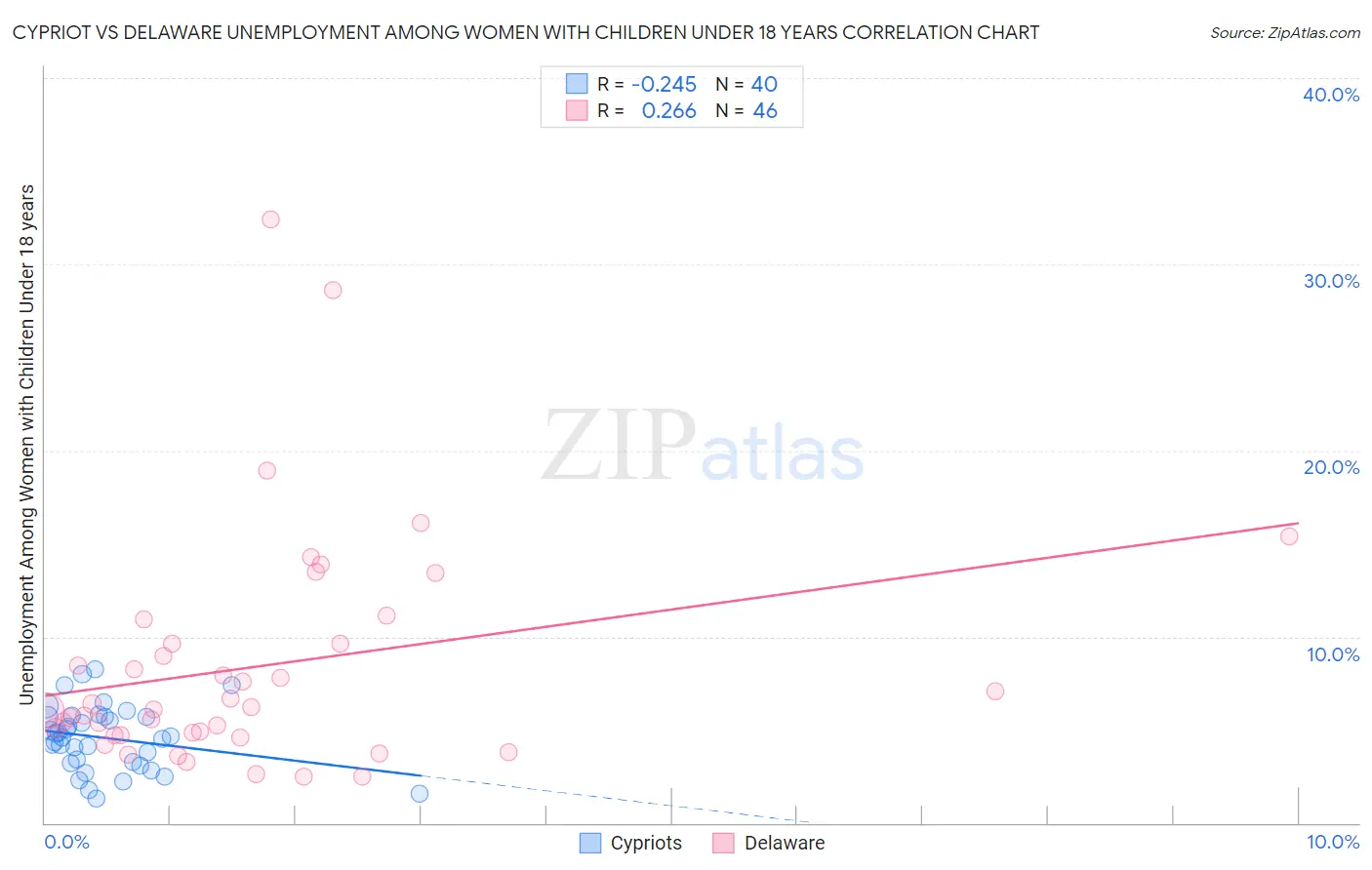 Cypriot vs Delaware Unemployment Among Women with Children Under 18 years