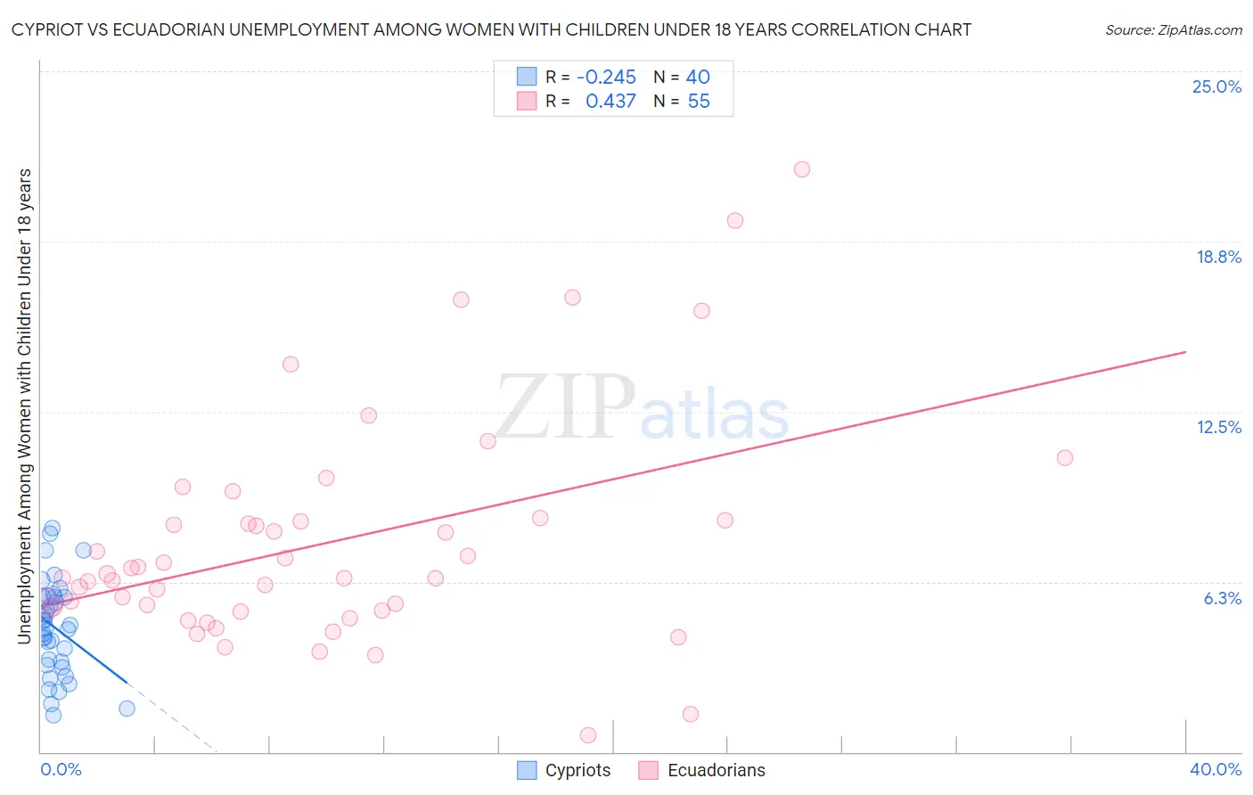 Cypriot vs Ecuadorian Unemployment Among Women with Children Under 18 years