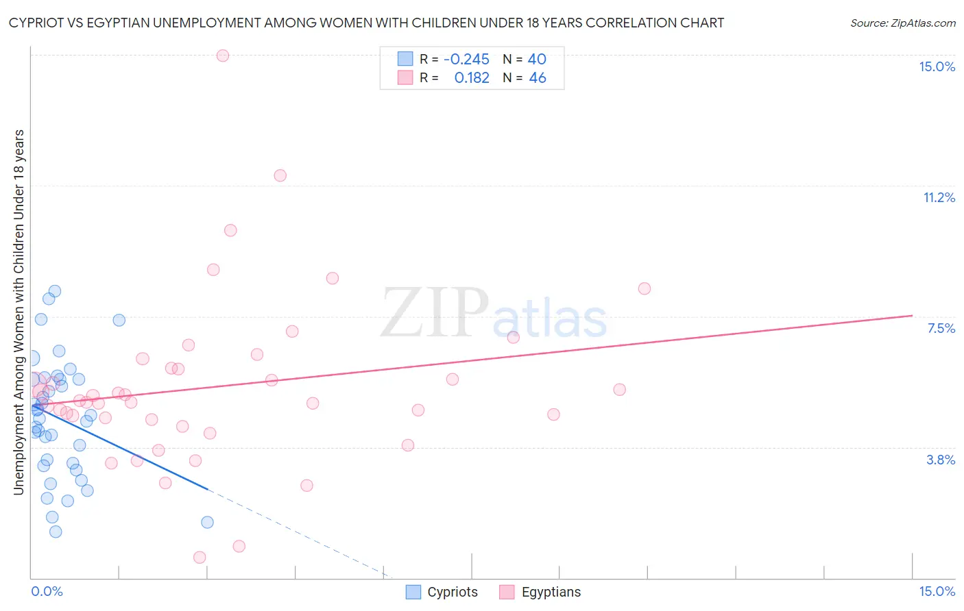 Cypriot vs Egyptian Unemployment Among Women with Children Under 18 years