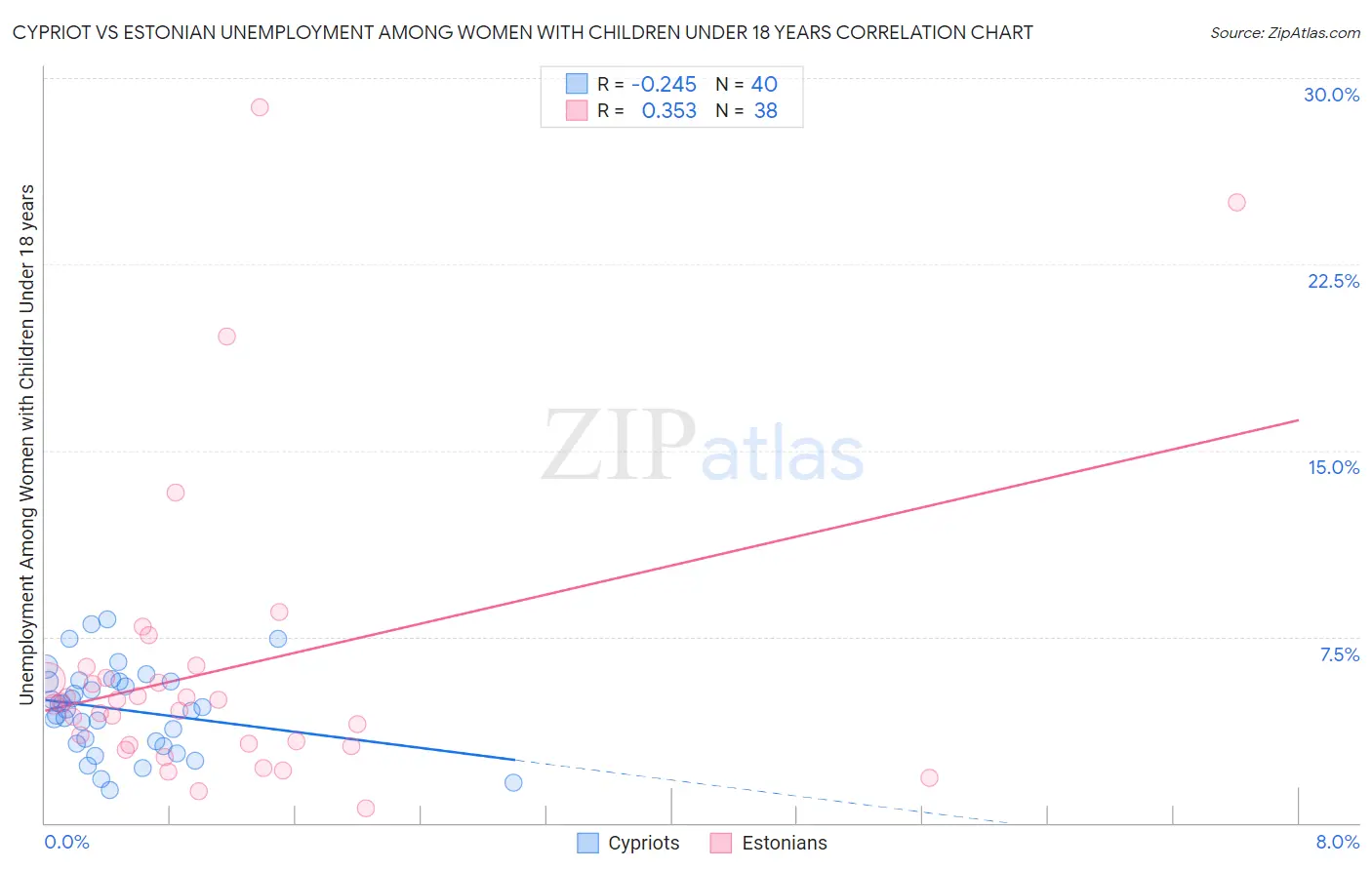 Cypriot vs Estonian Unemployment Among Women with Children Under 18 years