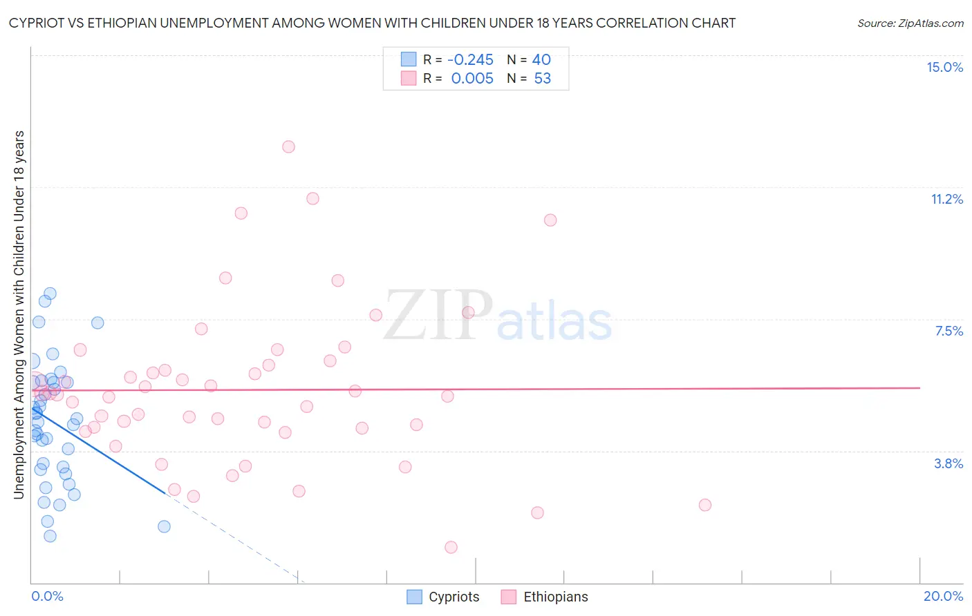 Cypriot vs Ethiopian Unemployment Among Women with Children Under 18 years