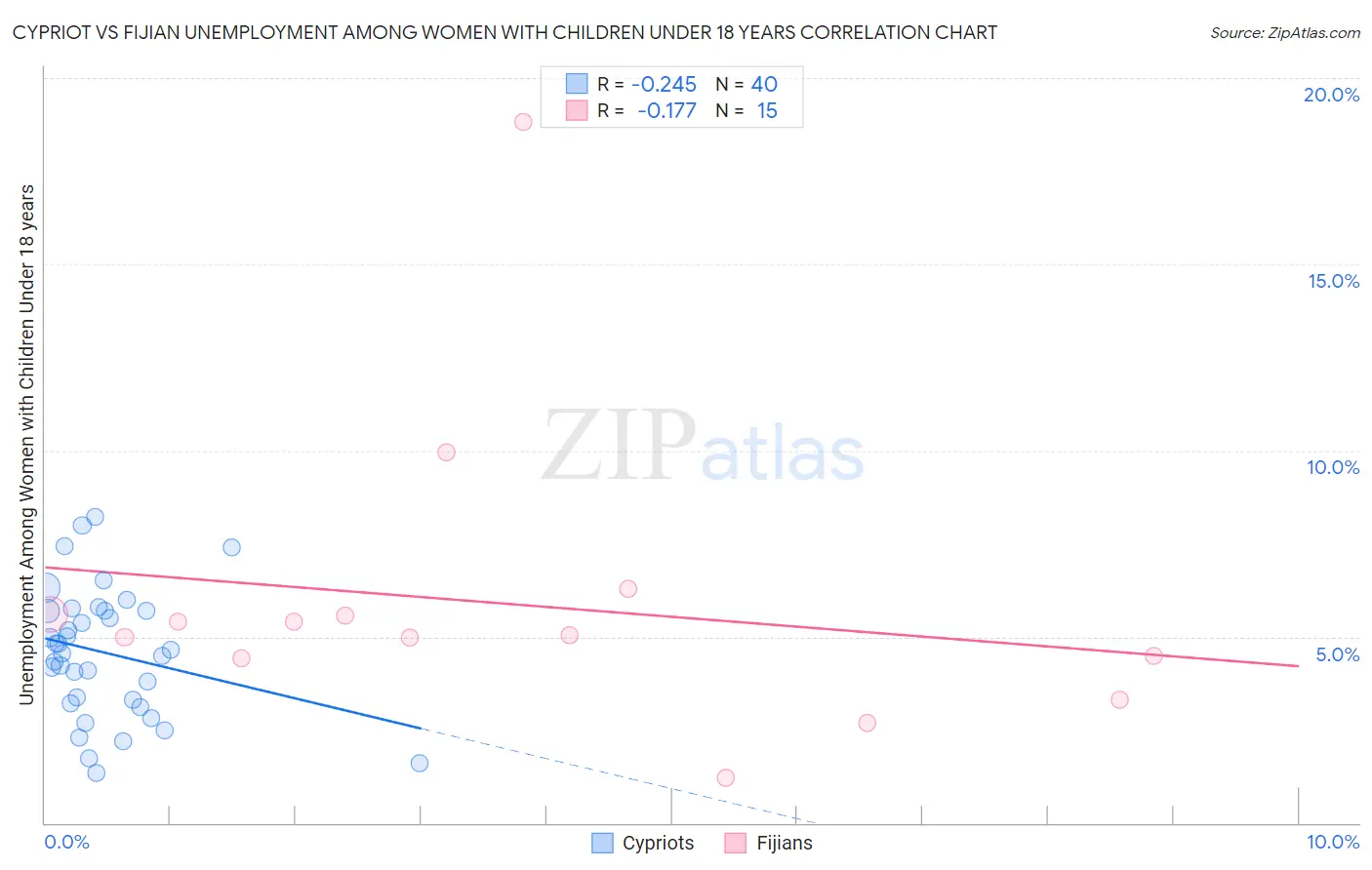 Cypriot vs Fijian Unemployment Among Women with Children Under 18 years