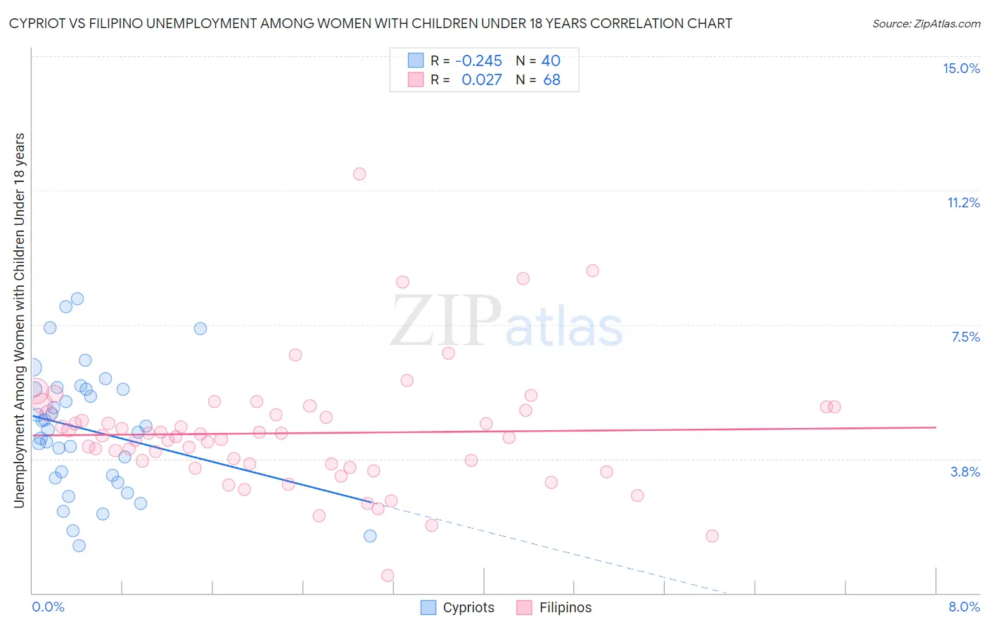 Cypriot vs Filipino Unemployment Among Women with Children Under 18 years