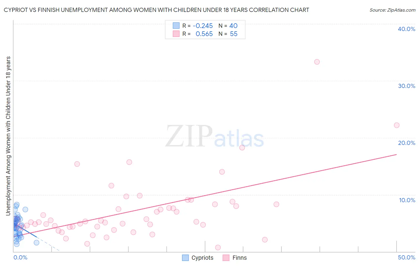 Cypriot vs Finnish Unemployment Among Women with Children Under 18 years