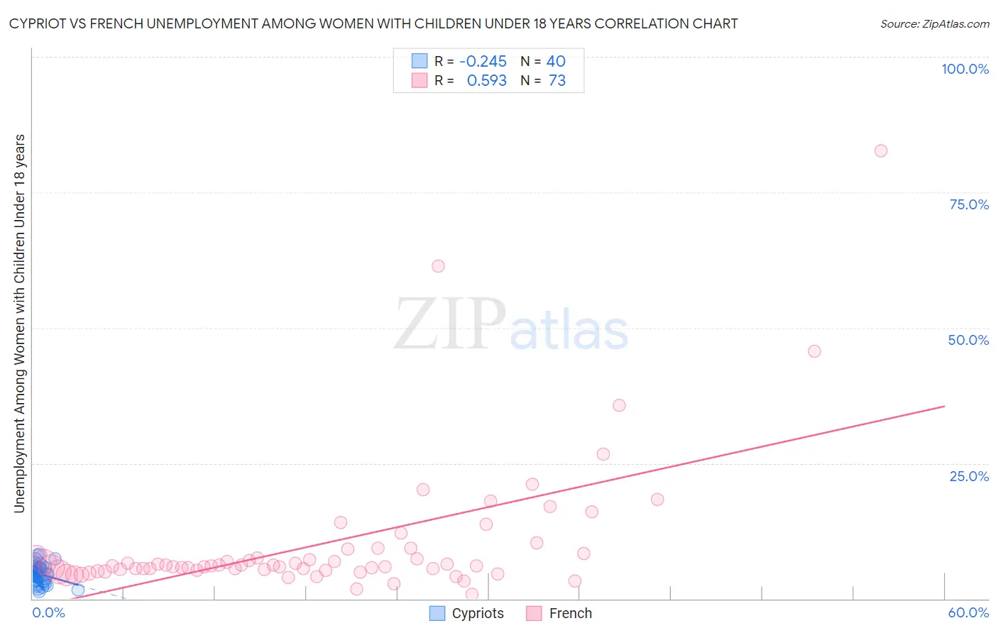 Cypriot vs French Unemployment Among Women with Children Under 18 years