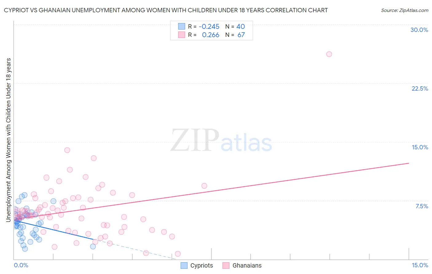 Cypriot vs Ghanaian Unemployment Among Women with Children Under 18 years