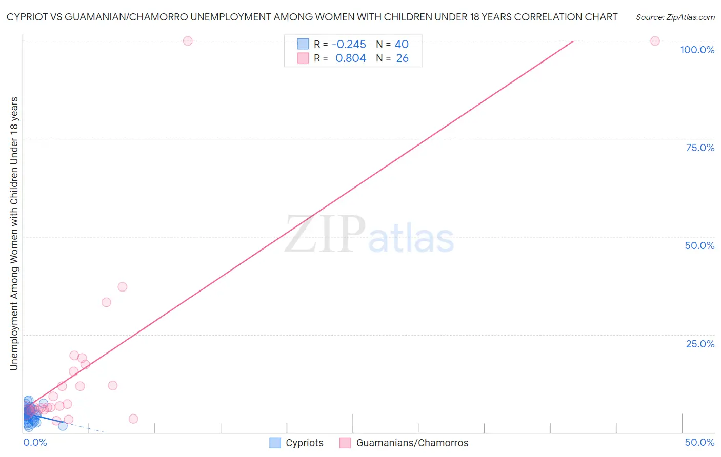 Cypriot vs Guamanian/Chamorro Unemployment Among Women with Children Under 18 years