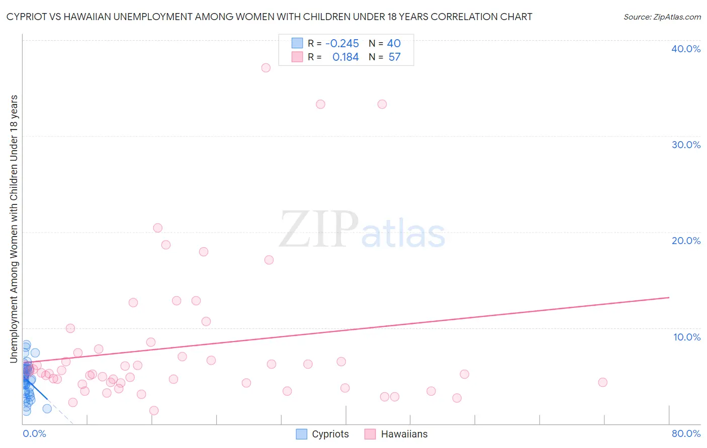 Cypriot vs Hawaiian Unemployment Among Women with Children Under 18 years