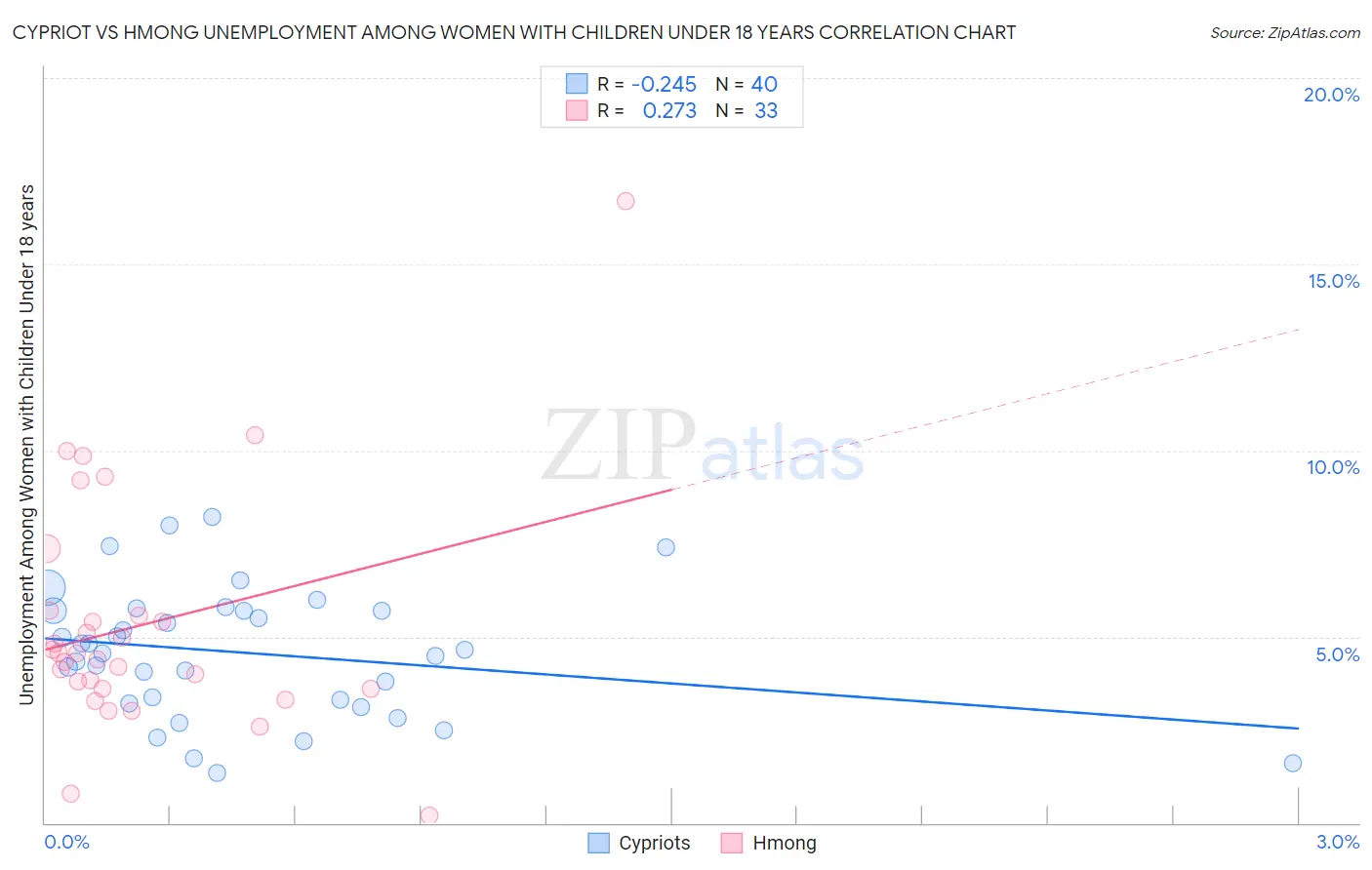 Cypriot vs Hmong Unemployment Among Women with Children Under 18 years