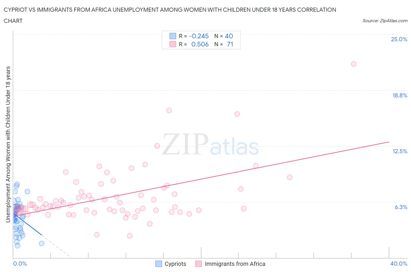 Cypriot vs Immigrants from Africa Unemployment Among Women with Children Under 18 years