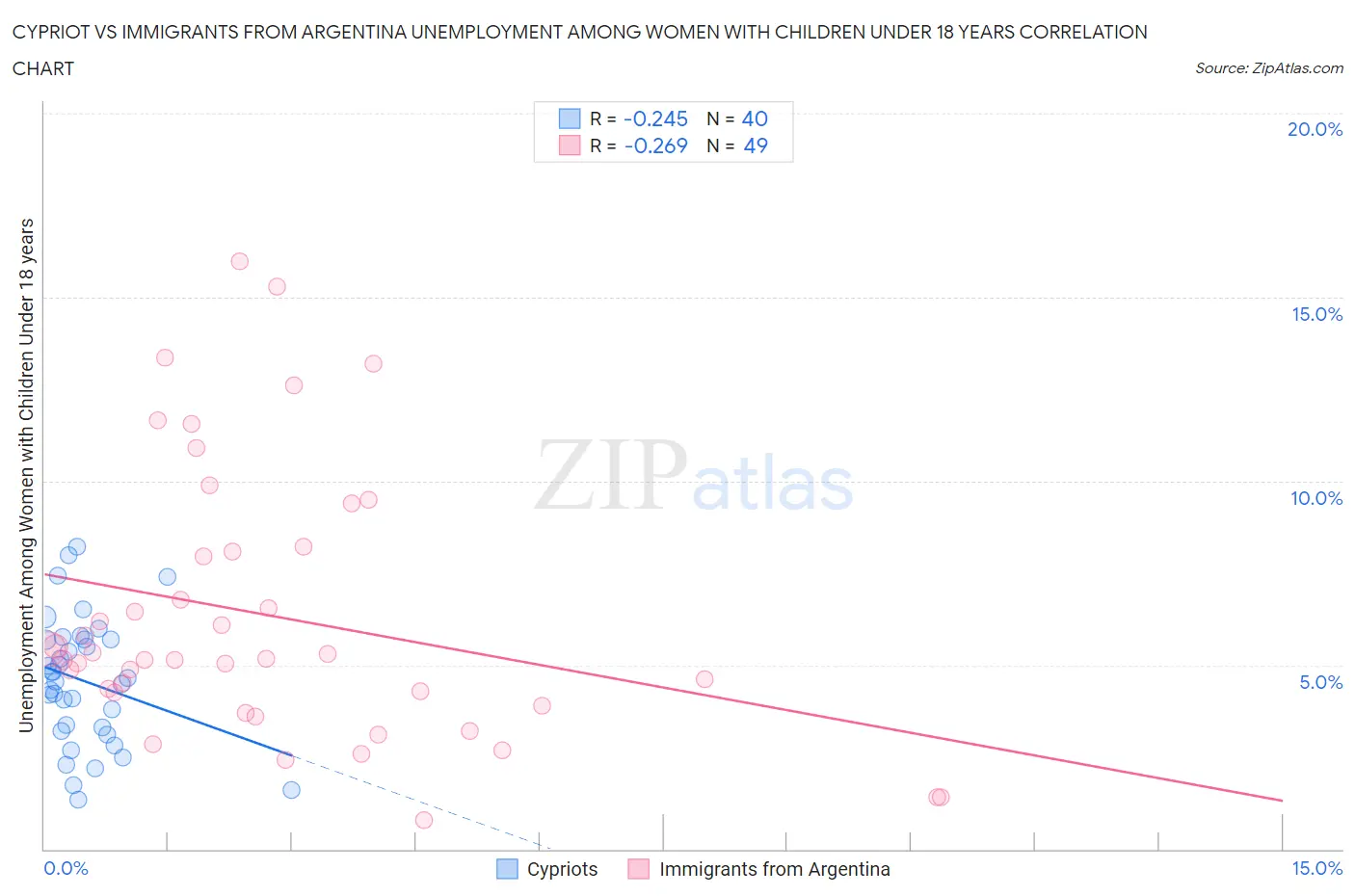 Cypriot vs Immigrants from Argentina Unemployment Among Women with Children Under 18 years