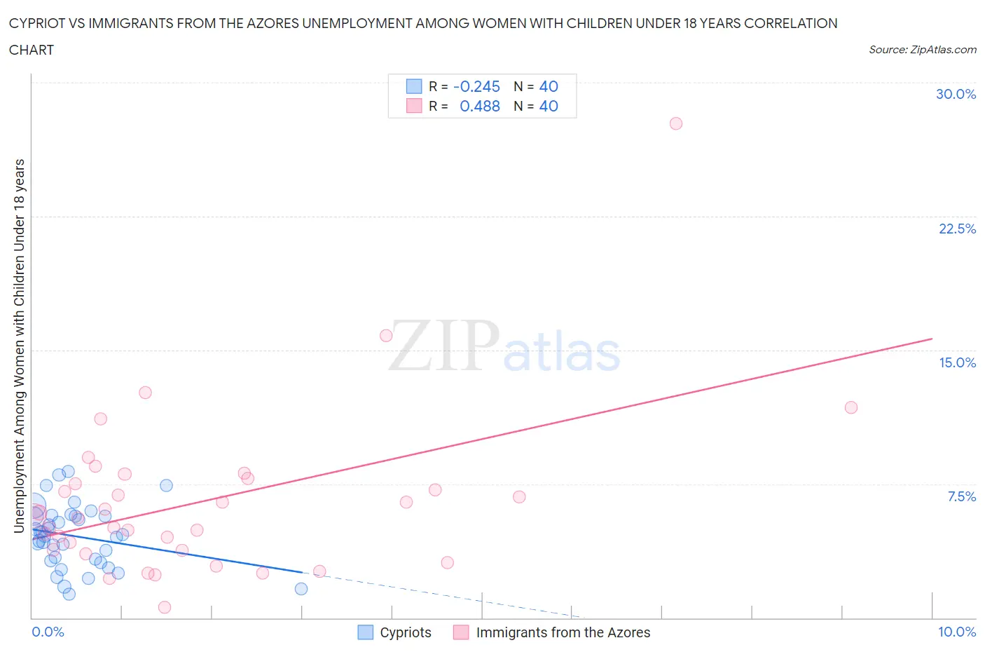 Cypriot vs Immigrants from the Azores Unemployment Among Women with Children Under 18 years