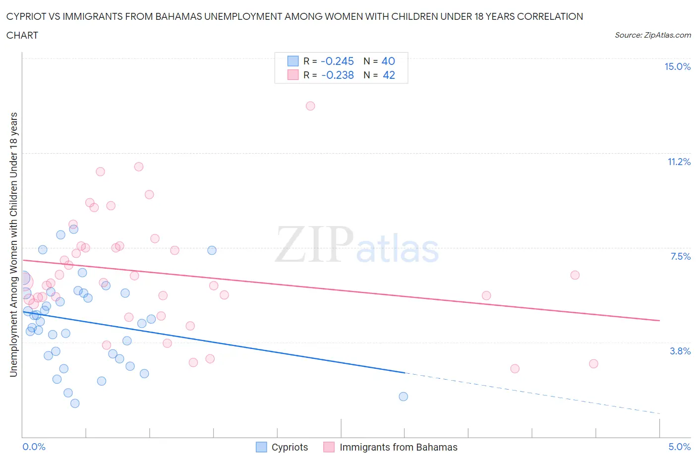 Cypriot vs Immigrants from Bahamas Unemployment Among Women with Children Under 18 years