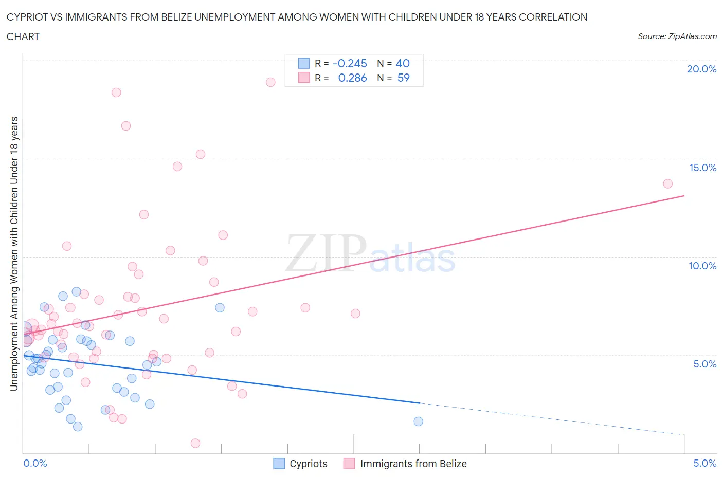 Cypriot vs Immigrants from Belize Unemployment Among Women with Children Under 18 years