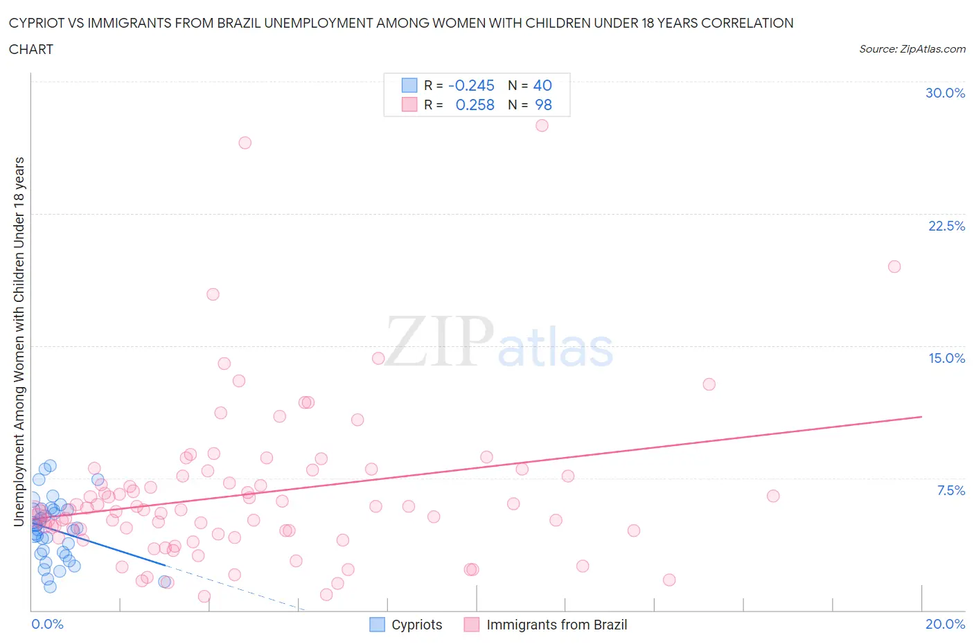 Cypriot vs Immigrants from Brazil Unemployment Among Women with Children Under 18 years