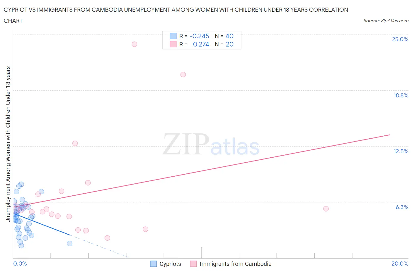 Cypriot vs Immigrants from Cambodia Unemployment Among Women with Children Under 18 years