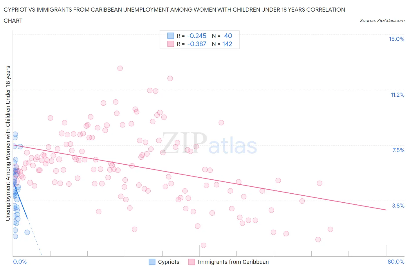 Cypriot vs Immigrants from Caribbean Unemployment Among Women with Children Under 18 years