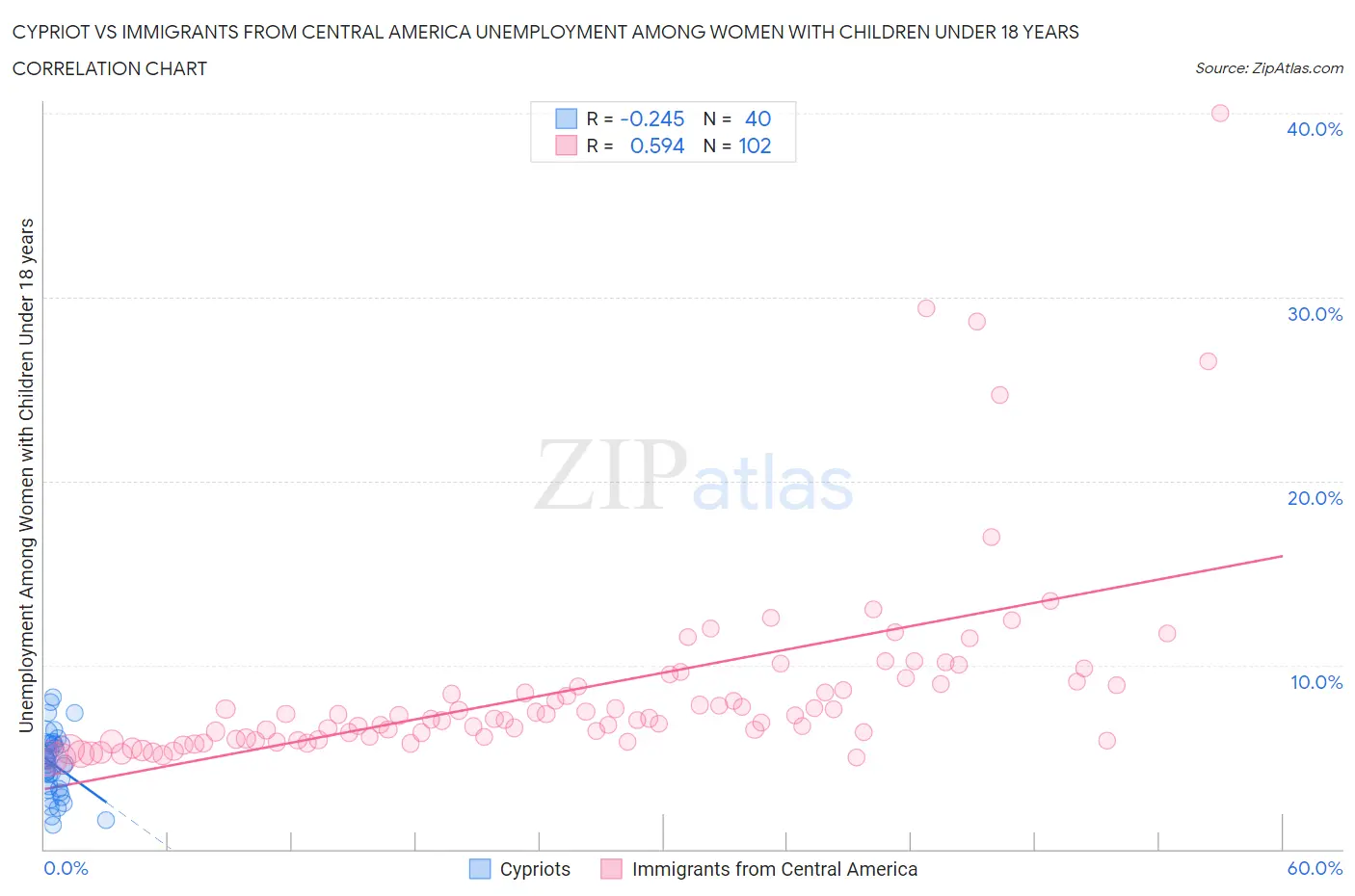 Cypriot vs Immigrants from Central America Unemployment Among Women with Children Under 18 years