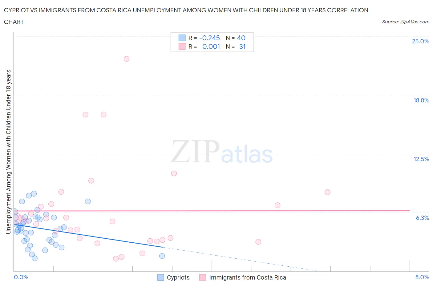 Cypriot vs Immigrants from Costa Rica Unemployment Among Women with Children Under 18 years