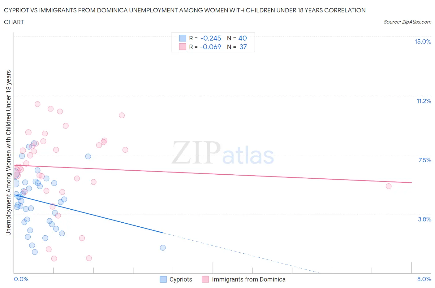 Cypriot vs Immigrants from Dominica Unemployment Among Women with Children Under 18 years