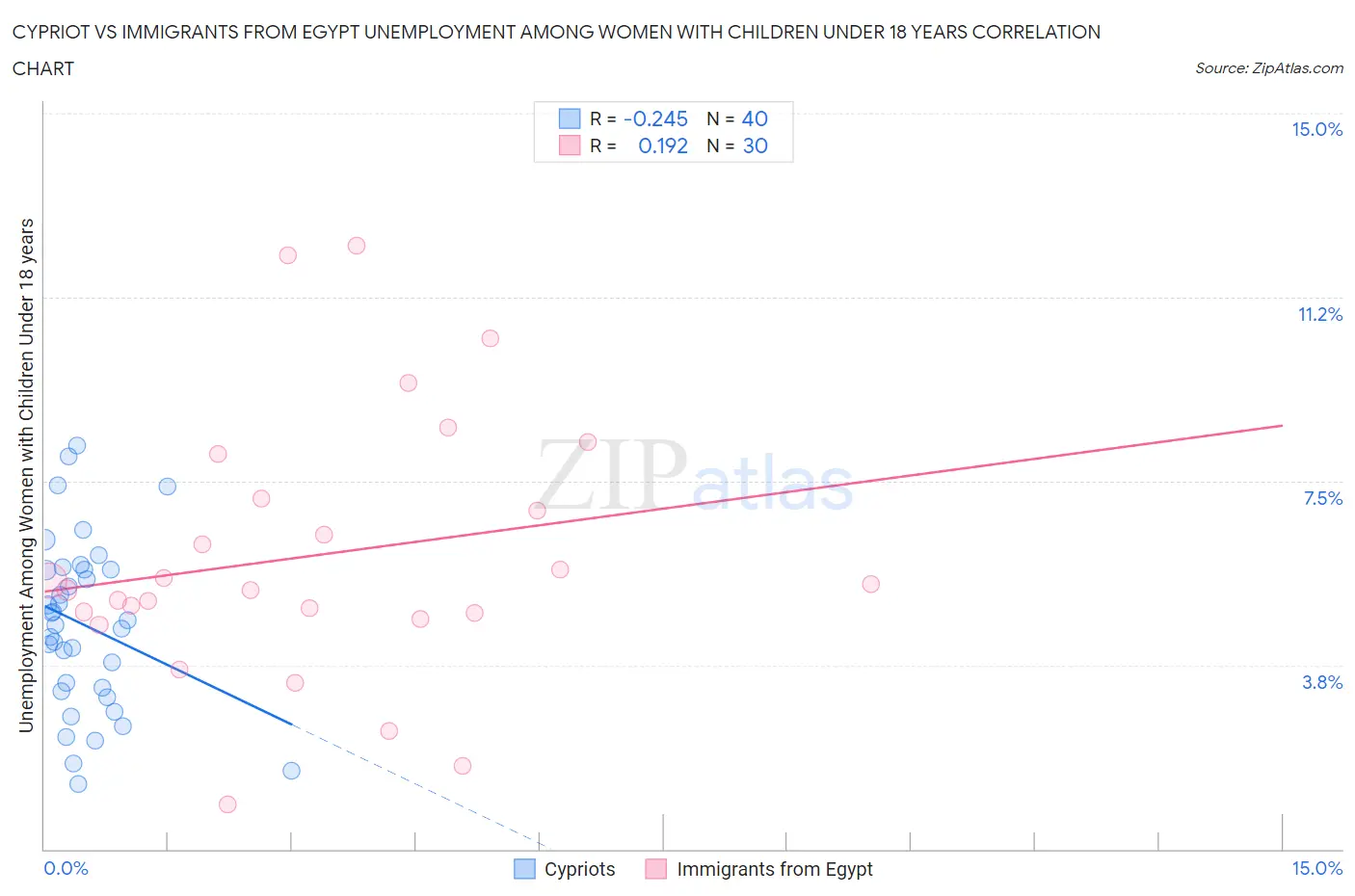 Cypriot vs Immigrants from Egypt Unemployment Among Women with Children Under 18 years