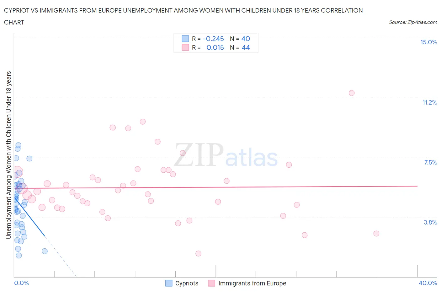 Cypriot vs Immigrants from Europe Unemployment Among Women with Children Under 18 years