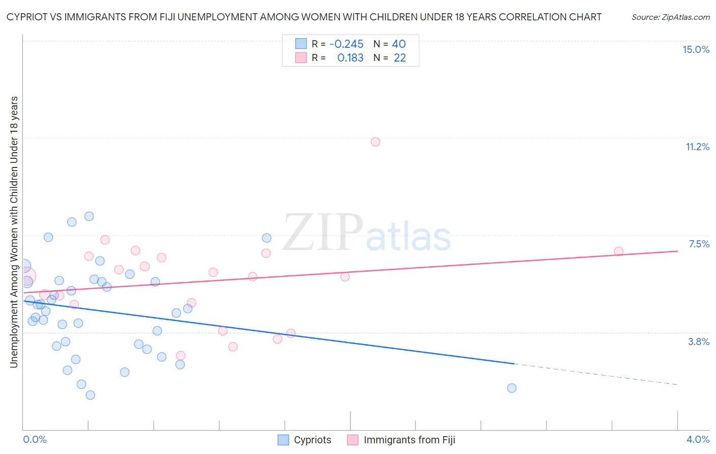 Cypriot vs Immigrants from Fiji Unemployment Among Women with Children Under 18 years