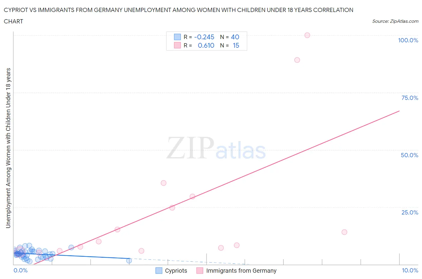 Cypriot vs Immigrants from Germany Unemployment Among Women with Children Under 18 years