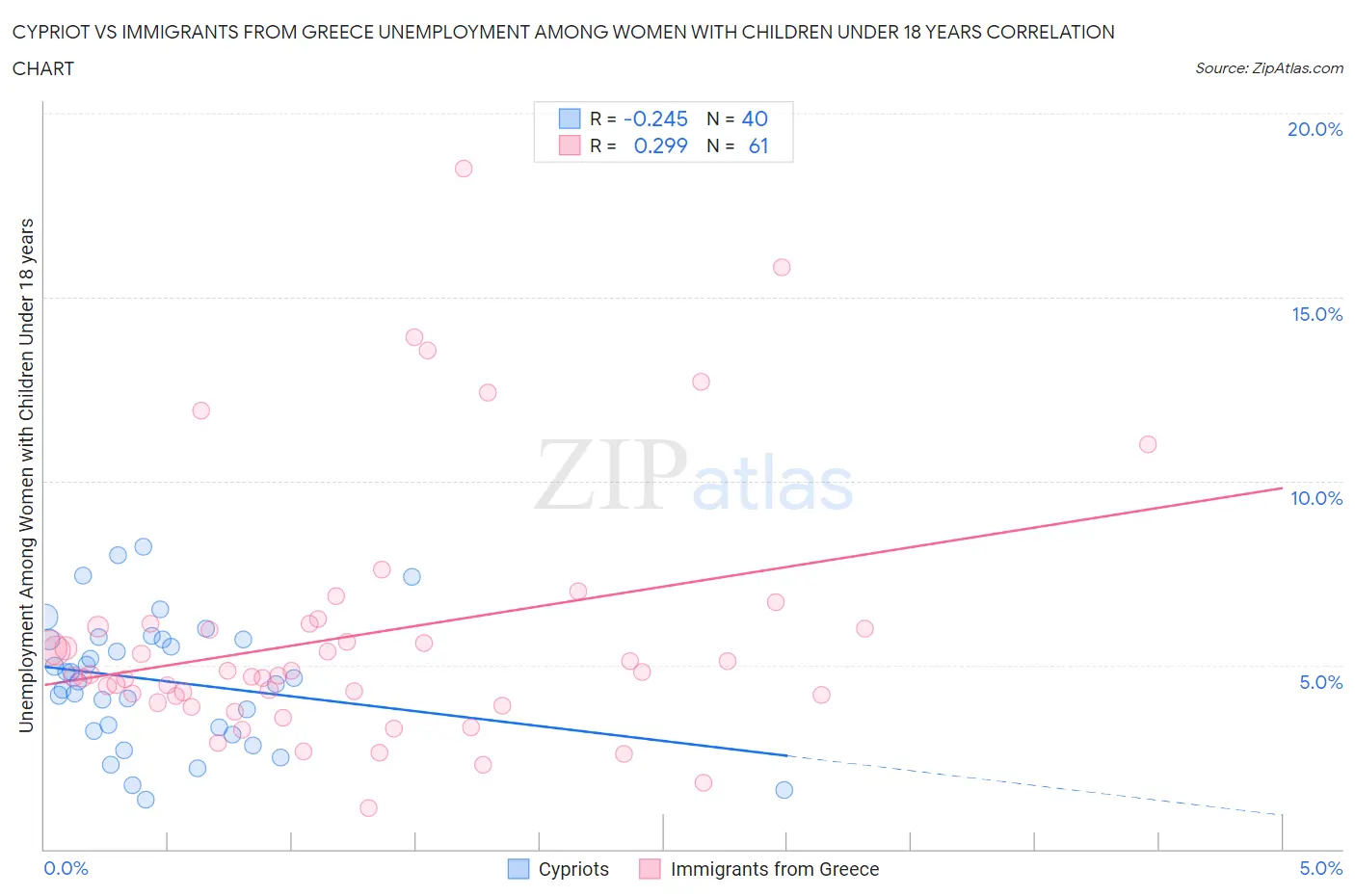 Cypriot vs Immigrants from Greece Unemployment Among Women with Children Under 18 years