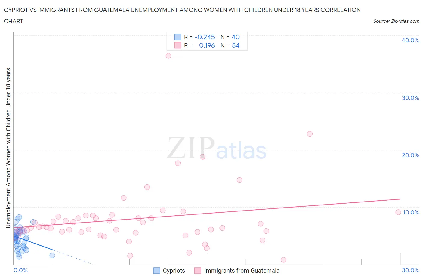 Cypriot vs Immigrants from Guatemala Unemployment Among Women with Children Under 18 years