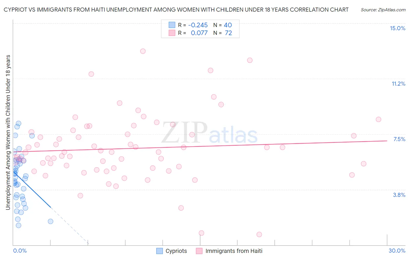 Cypriot vs Immigrants from Haiti Unemployment Among Women with Children Under 18 years