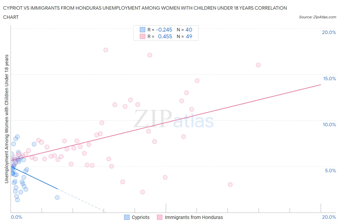 Cypriot vs Immigrants from Honduras Unemployment Among Women with Children Under 18 years