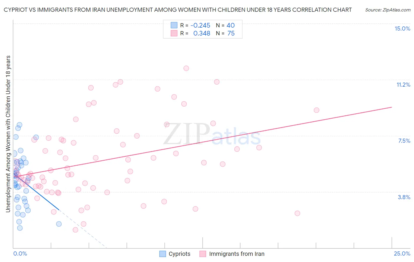 Cypriot vs Immigrants from Iran Unemployment Among Women with Children Under 18 years