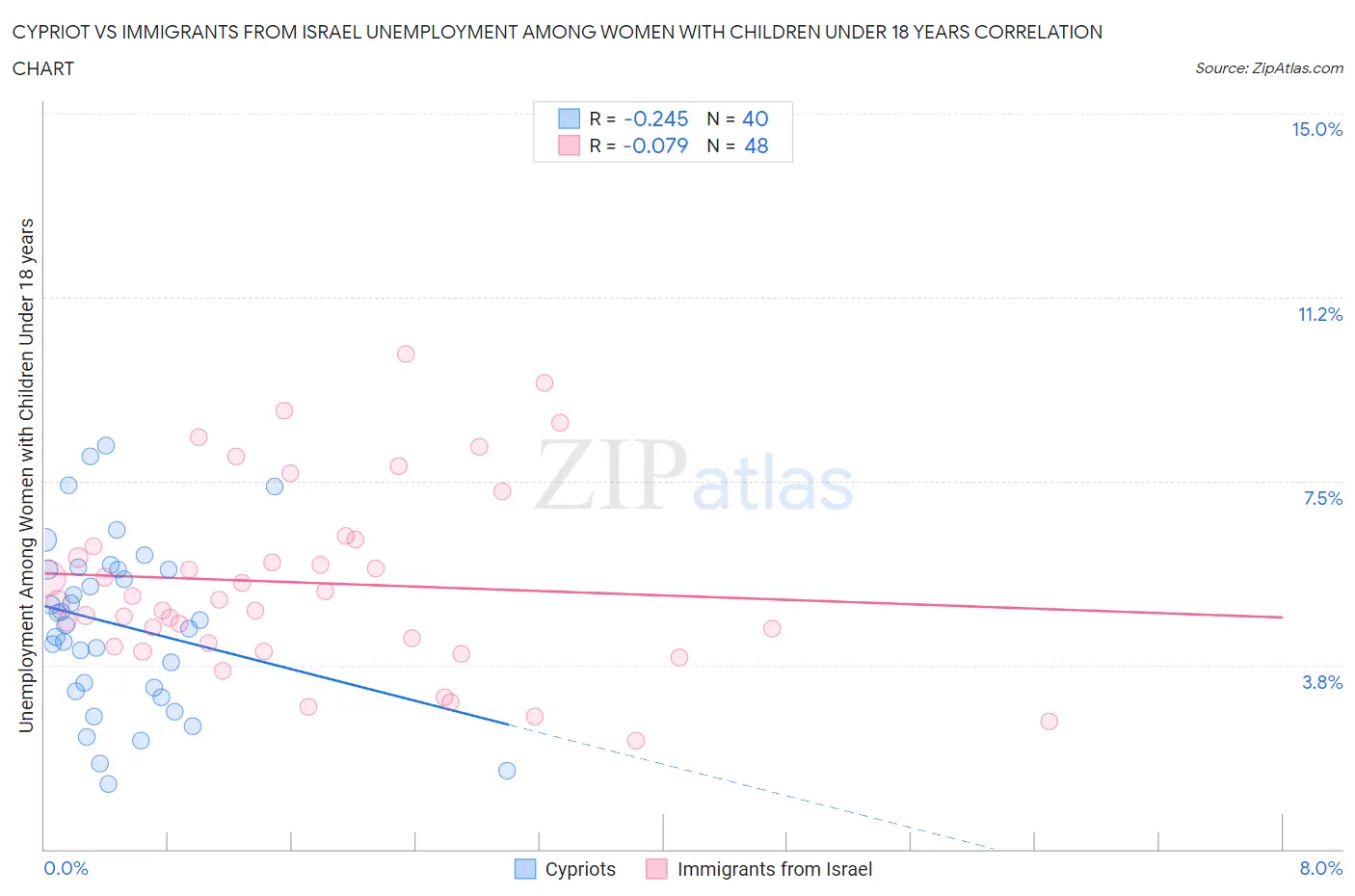 Cypriot vs Immigrants from Israel Unemployment Among Women with Children Under 18 years