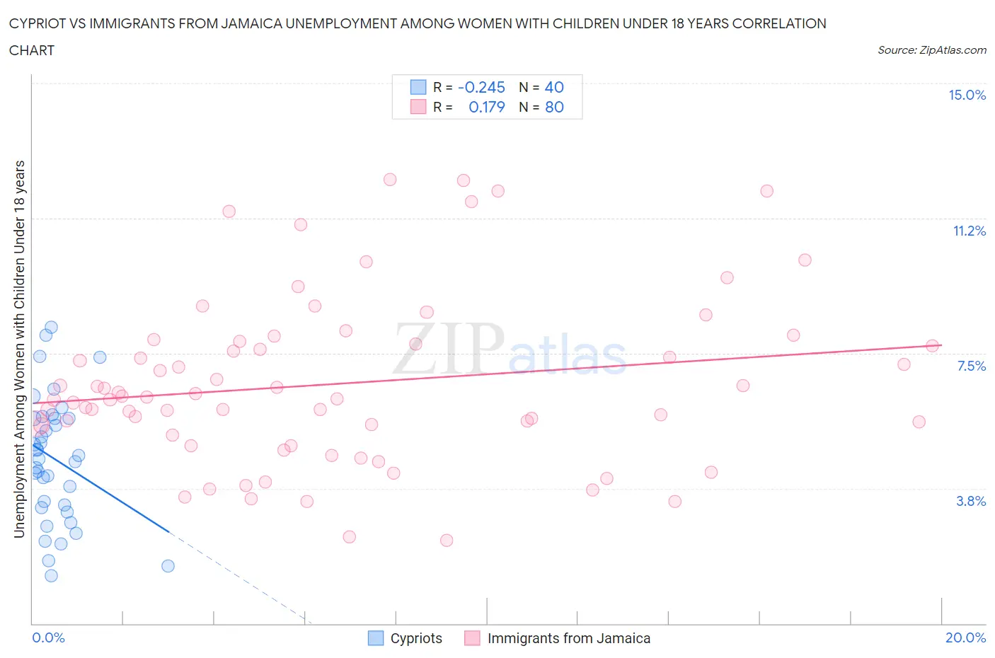 Cypriot vs Immigrants from Jamaica Unemployment Among Women with Children Under 18 years