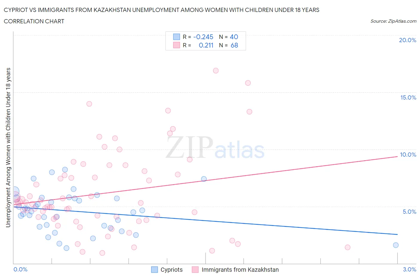 Cypriot vs Immigrants from Kazakhstan Unemployment Among Women with Children Under 18 years