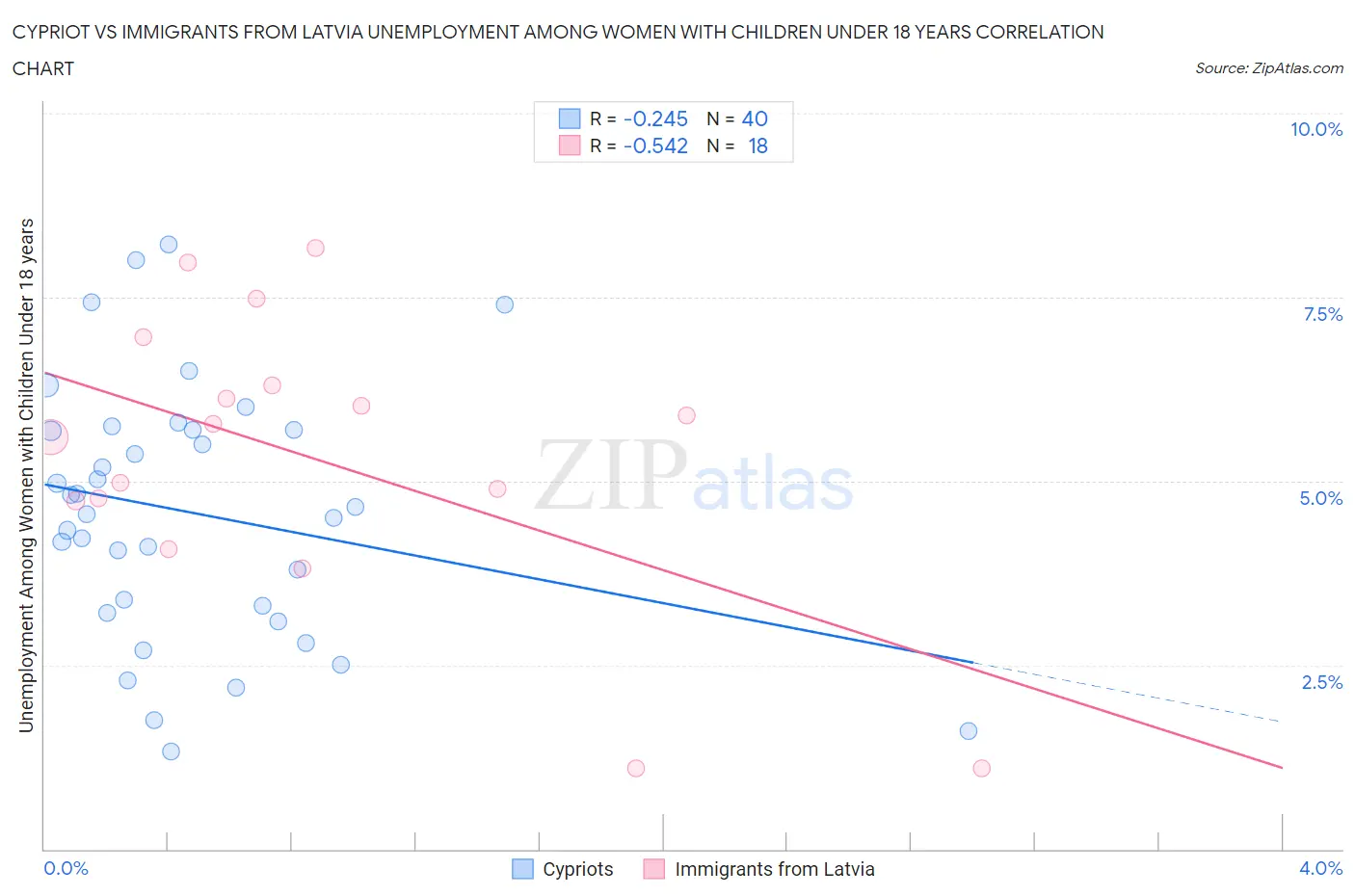 Cypriot vs Immigrants from Latvia Unemployment Among Women with Children Under 18 years