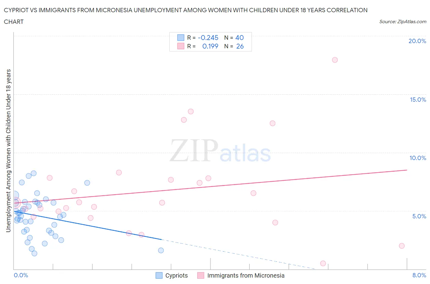 Cypriot vs Immigrants from Micronesia Unemployment Among Women with Children Under 18 years