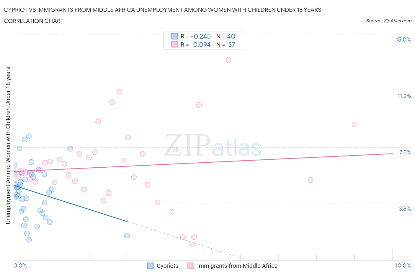 Cypriot vs Immigrants from Middle Africa Unemployment Among Women with Children Under 18 years