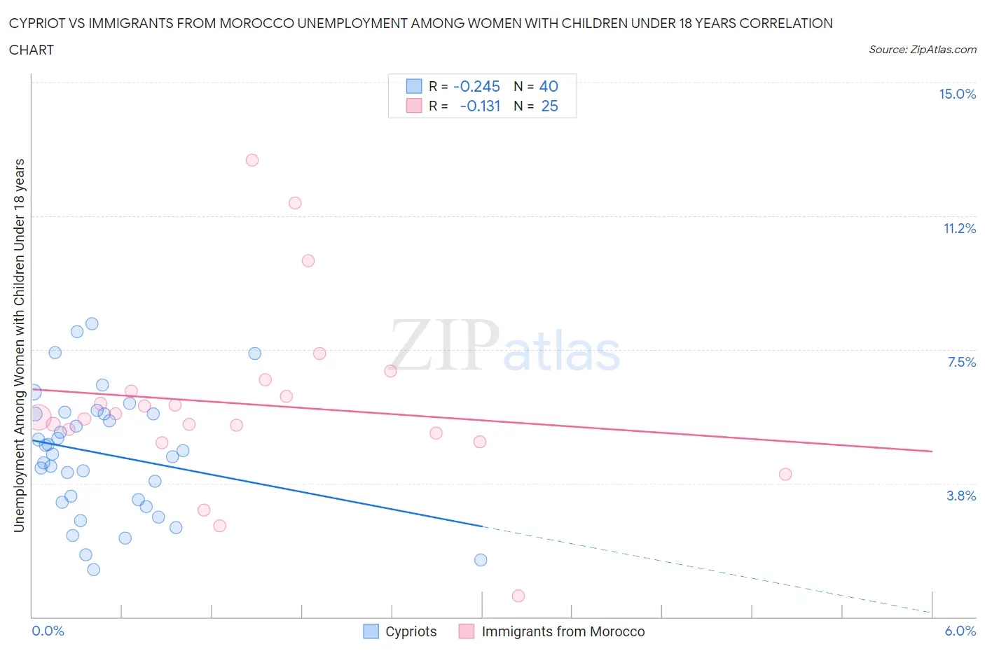 Cypriot vs Immigrants from Morocco Unemployment Among Women with Children Under 18 years