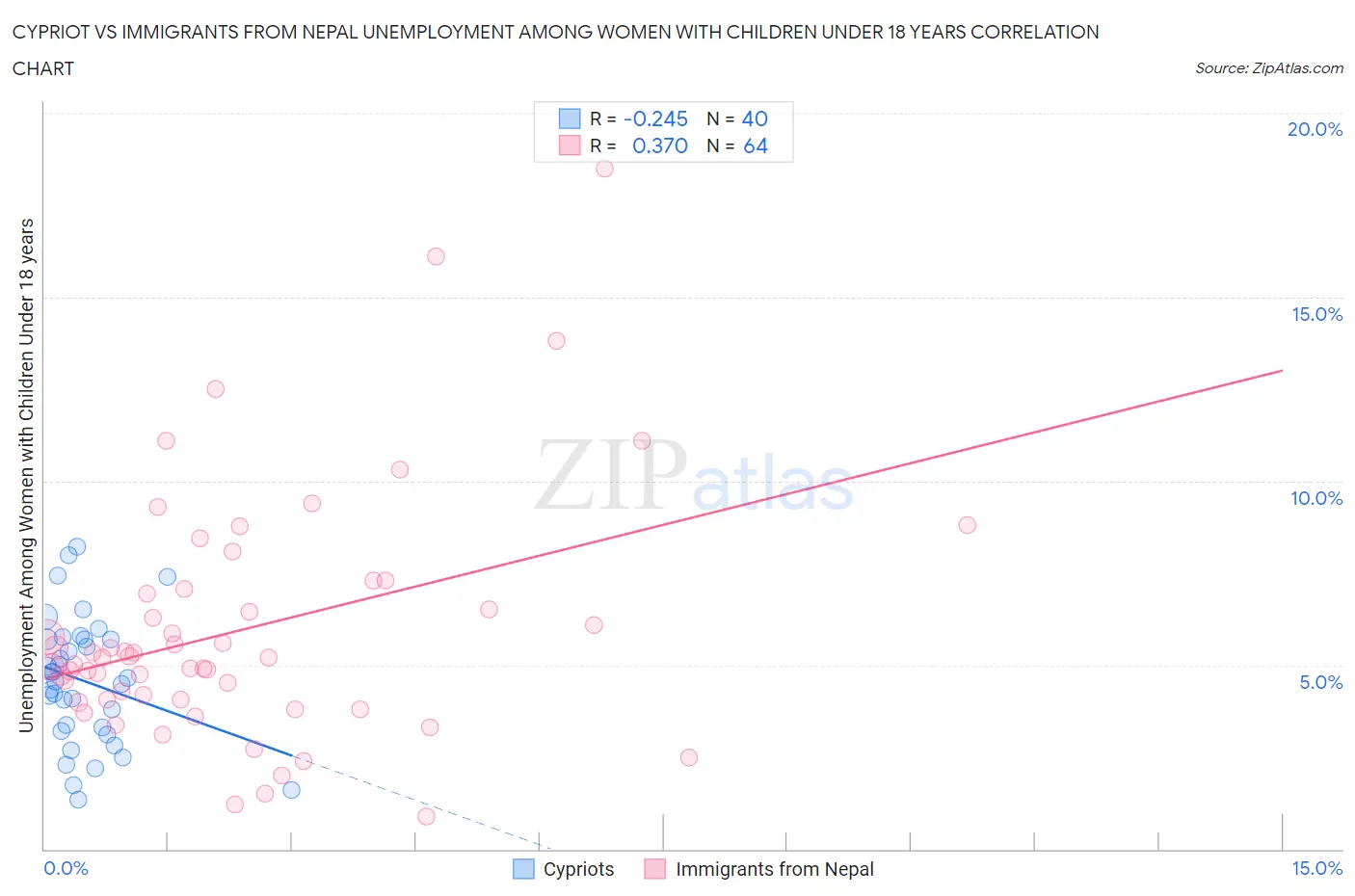 Cypriot vs Immigrants from Nepal Unemployment Among Women with Children Under 18 years