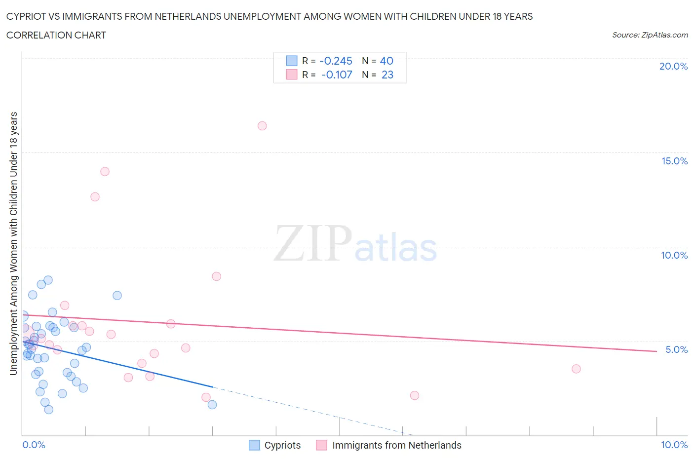 Cypriot vs Immigrants from Netherlands Unemployment Among Women with Children Under 18 years