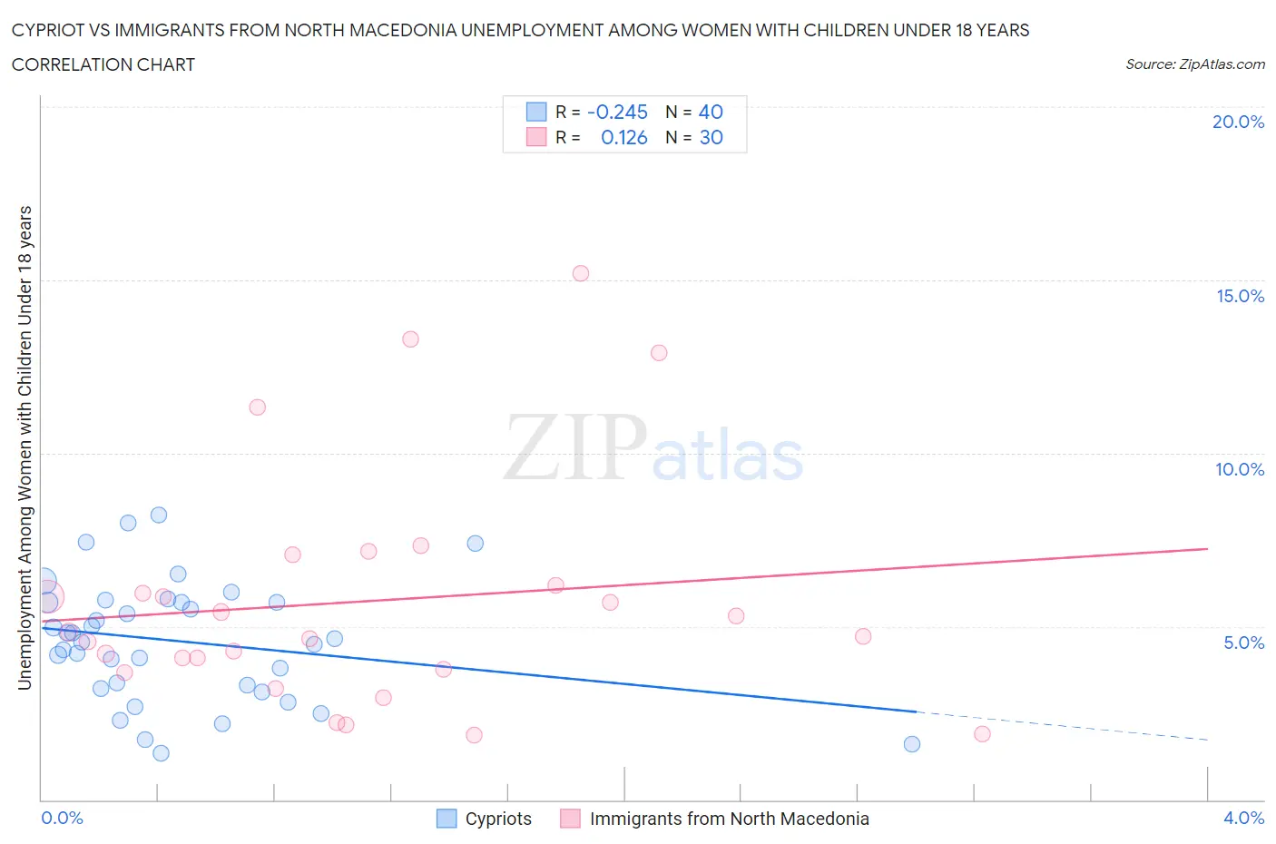 Cypriot vs Immigrants from North Macedonia Unemployment Among Women with Children Under 18 years