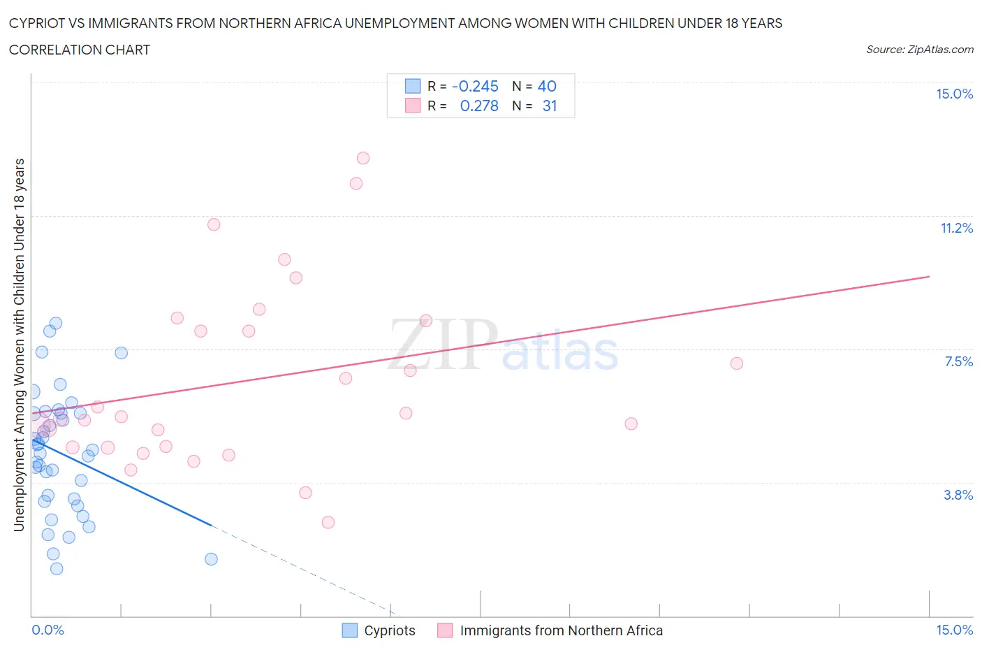 Cypriot vs Immigrants from Northern Africa Unemployment Among Women with Children Under 18 years