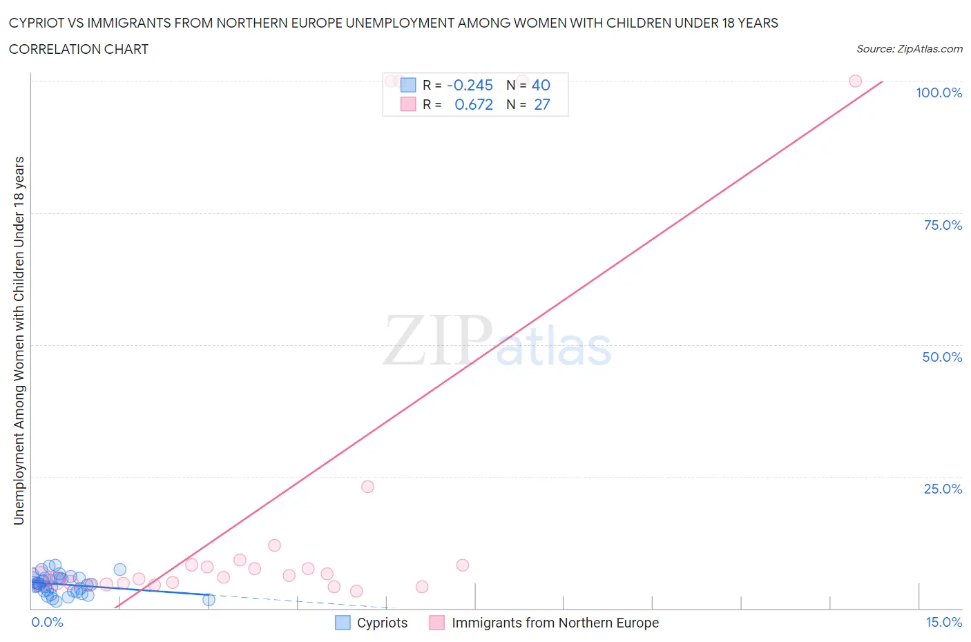 Cypriot vs Immigrants from Northern Europe Unemployment Among Women with Children Under 18 years